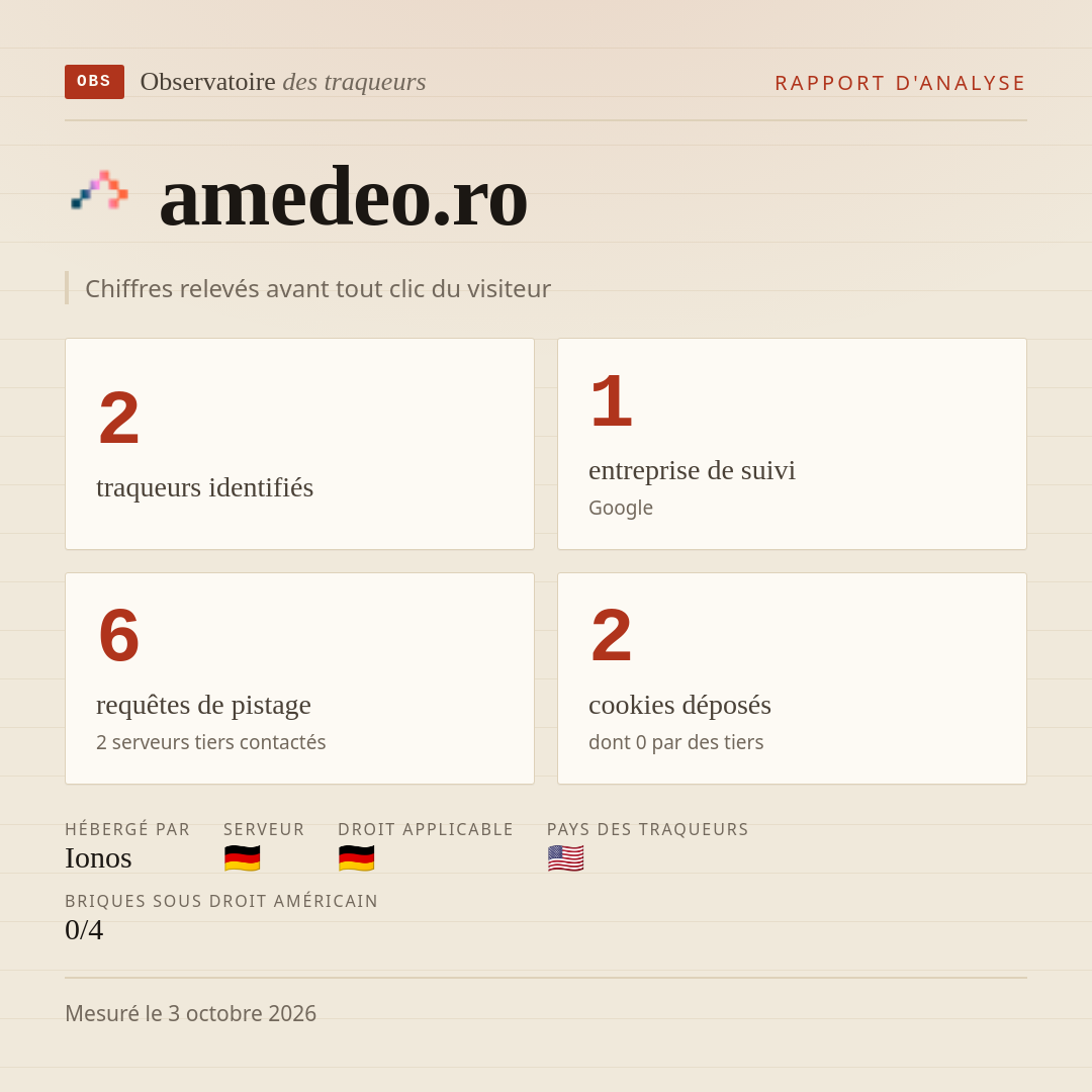 amedeo.ro : 2 traqueurs identifiés, 1 entreprise de suivi, 6 requêtes de pistage. Chiffres relevés avant tout clic du visiteur.