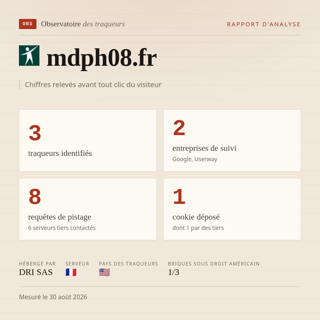 mdph08.fr : 3 traqueurs identifiés, 2 entreprises de suivi, 8 requêtes de pistage. Chiffres relevés avant tout clic du visiteur.