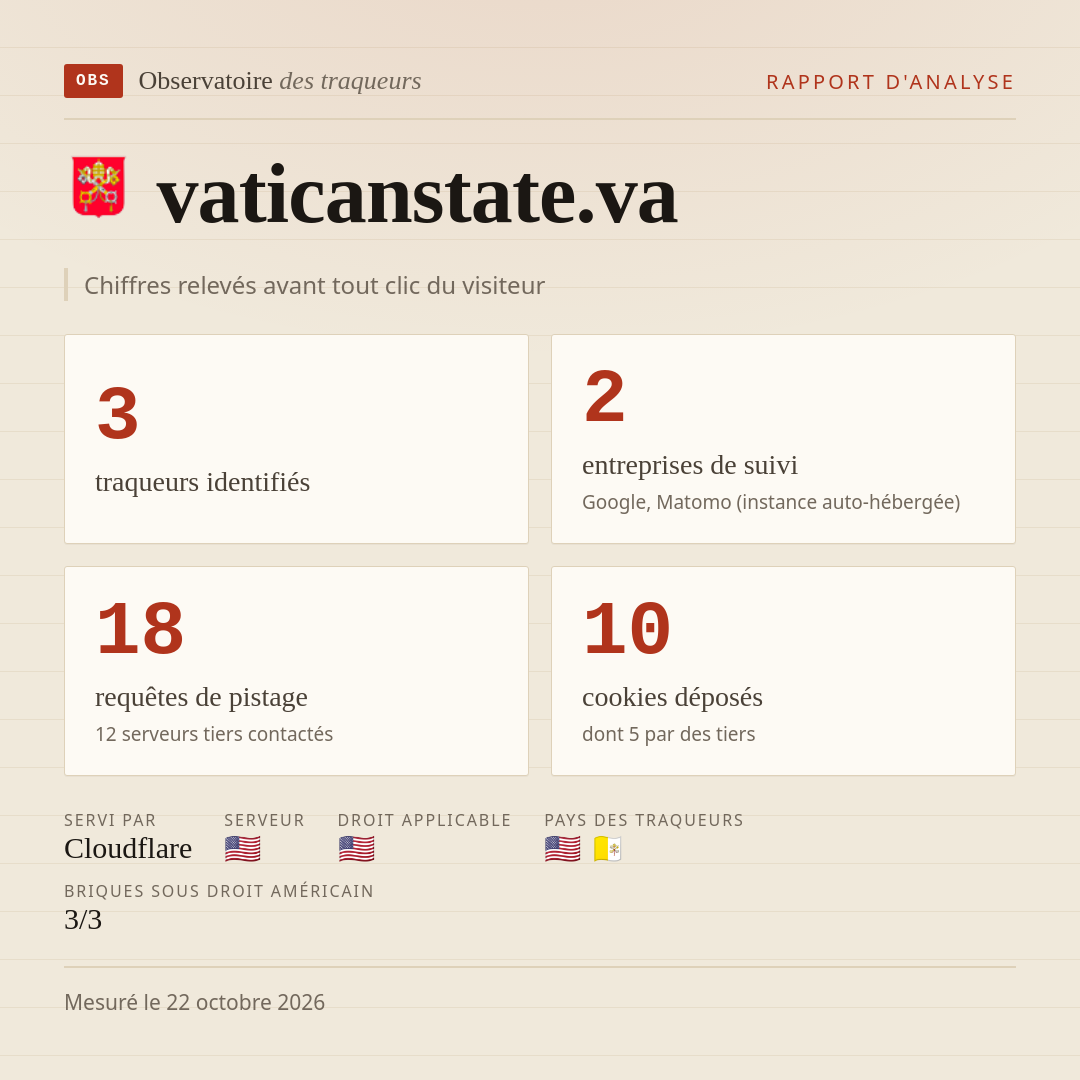 vaticanstate.va : 3 traqueurs identifiés, 2 entreprises de suivi, 18 requêtes de pistage. Chiffres relevés avant tout clic du visiteur.