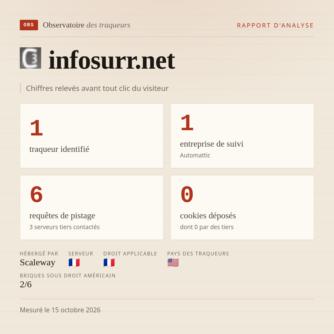 infosurr.net : 1 traqueur identifié, 1 entreprise de suivi, 6 requêtes de pistage. Chiffres relevés avant tout clic du visiteur.
