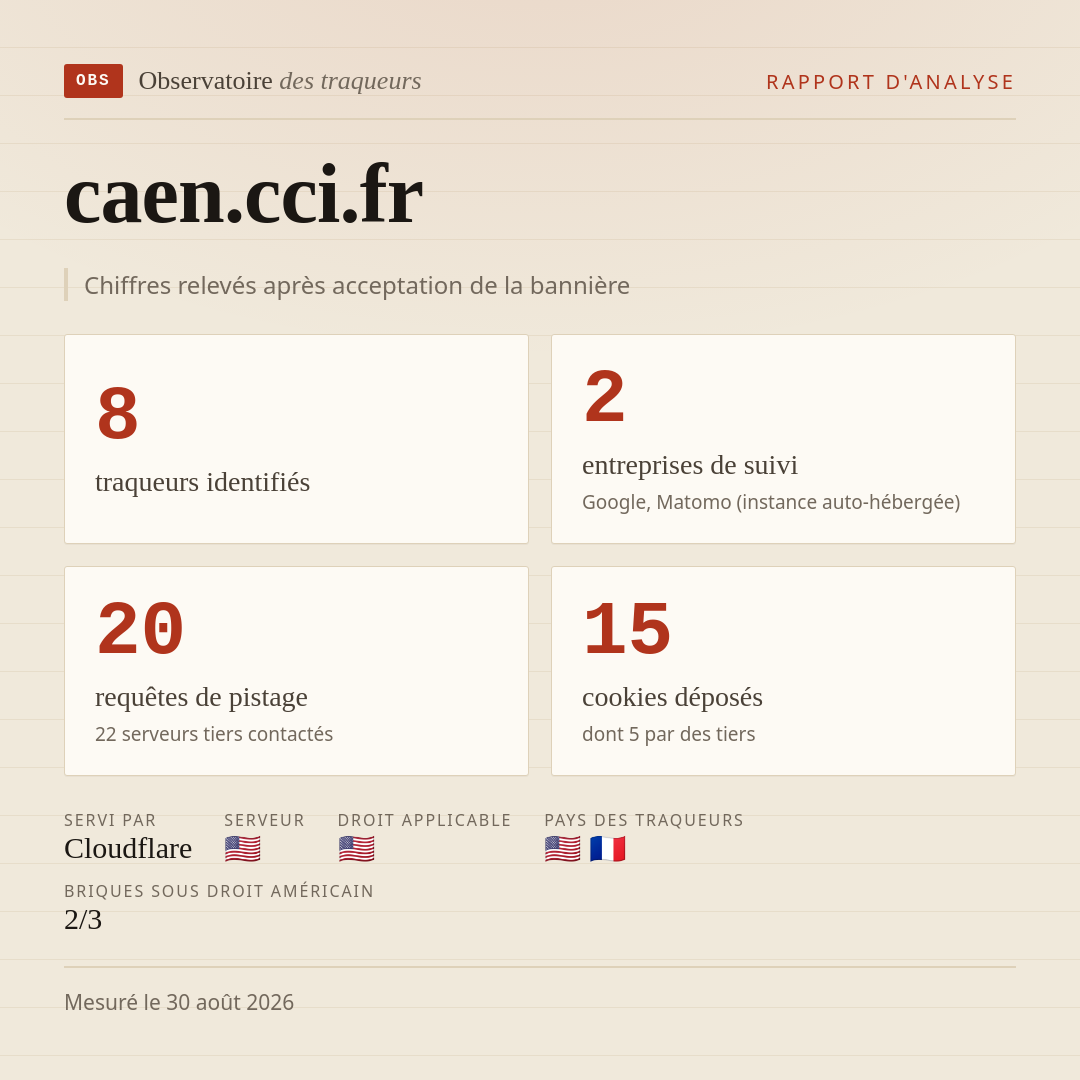 caen.cci.fr : 8 traqueurs identifiés, 2 entreprises de suivi, 20 requêtes de pistage. Chiffres relevés après acceptation de la bannière.