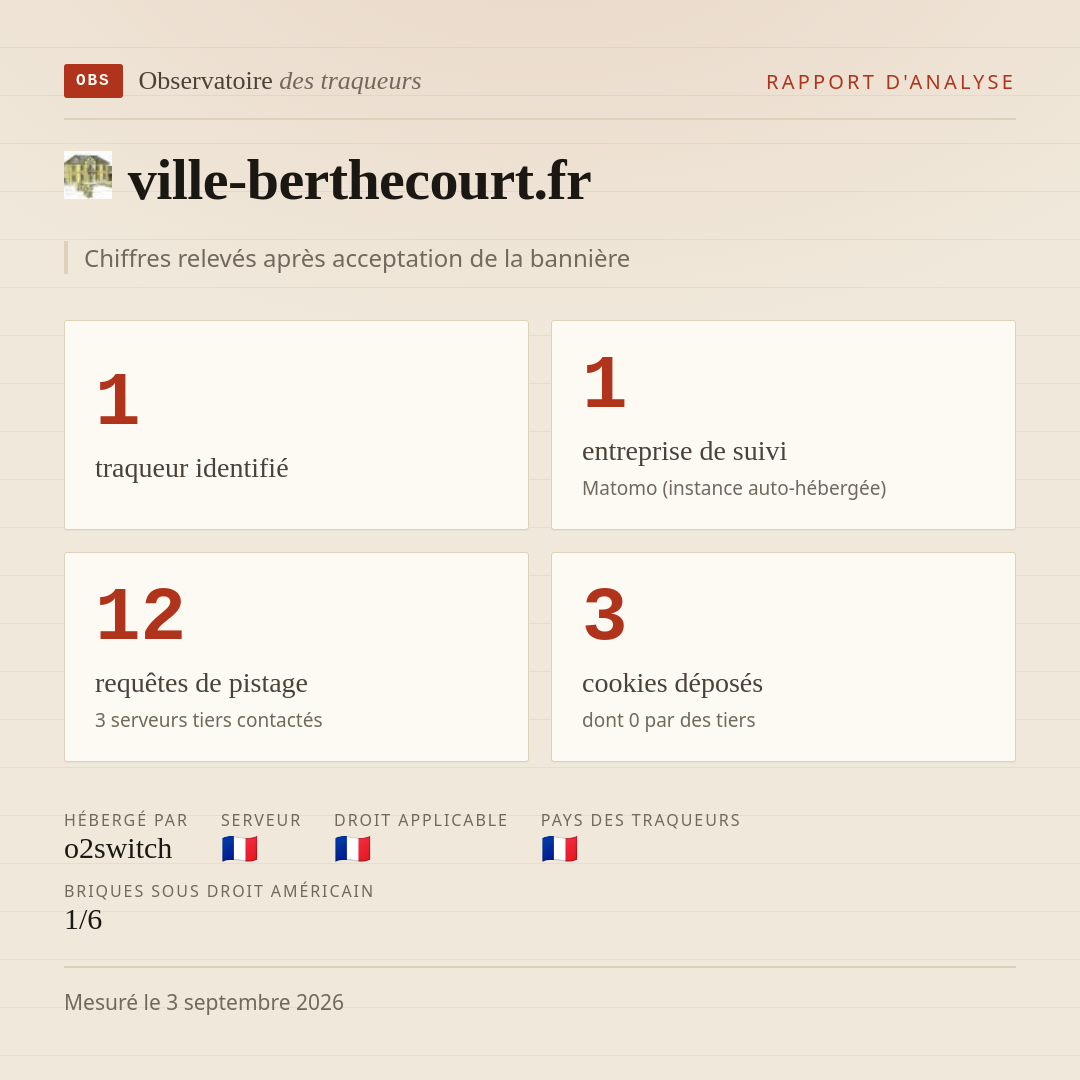 ville-berthecourt.fr : 1 traqueur identifié, 1 entreprise de suivi, 12 requêtes de pistage. Chiffres relevés après acceptation de la bannière.