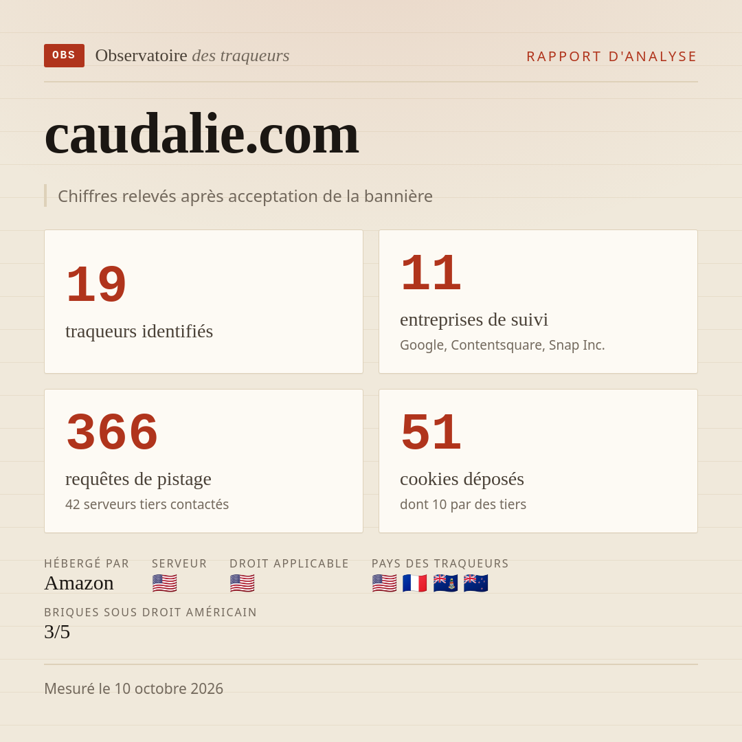 caudalie.com : 19 traqueurs identifiés, 11 entreprises de suivi, 366 requêtes de pistage. Chiffres relevés après acceptation de la bannière.
