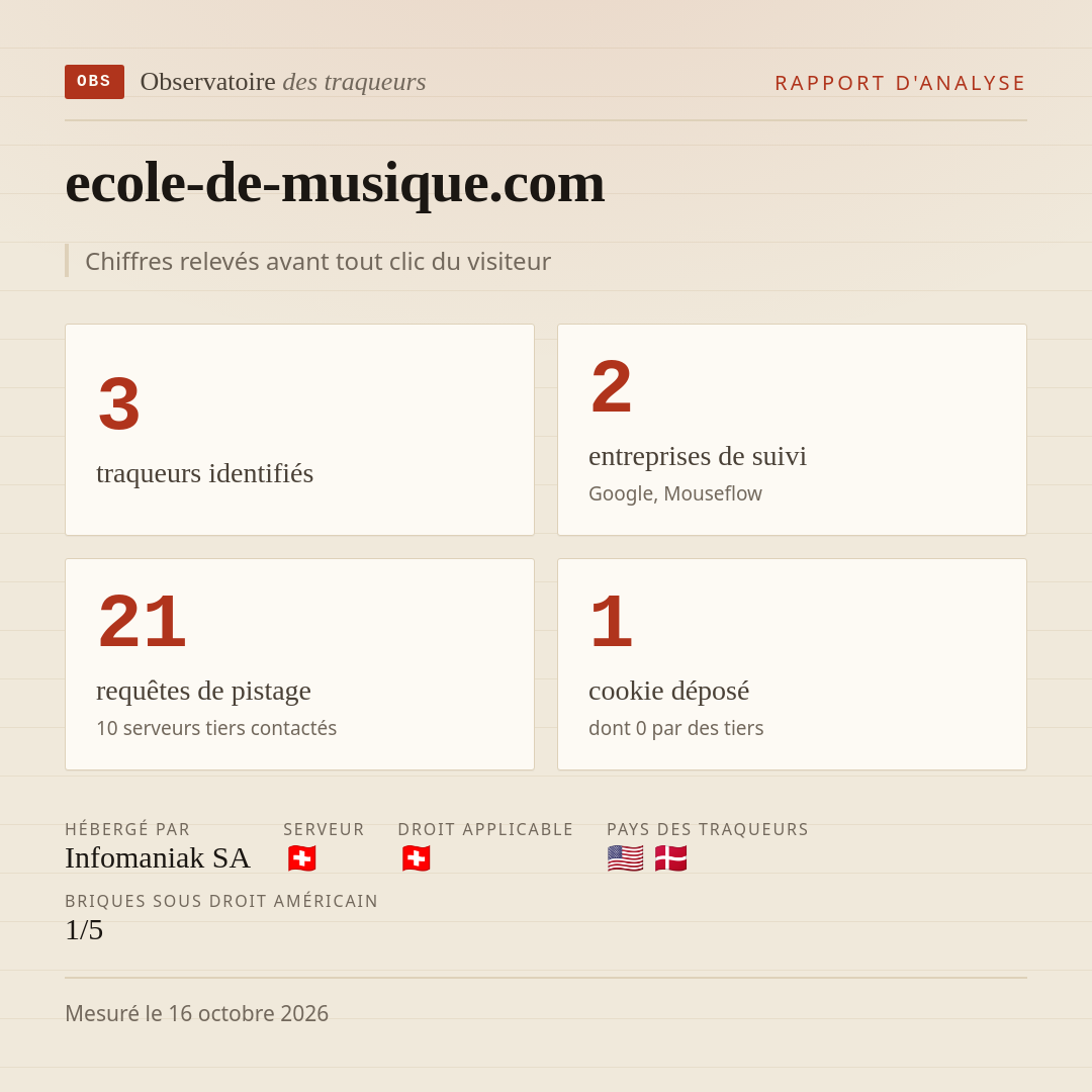 ecole-de-musique.com : 3 traqueurs identifiés, 2 entreprises de suivi, 21 requêtes de pistage. Chiffres relevés avant tout clic du visiteur.