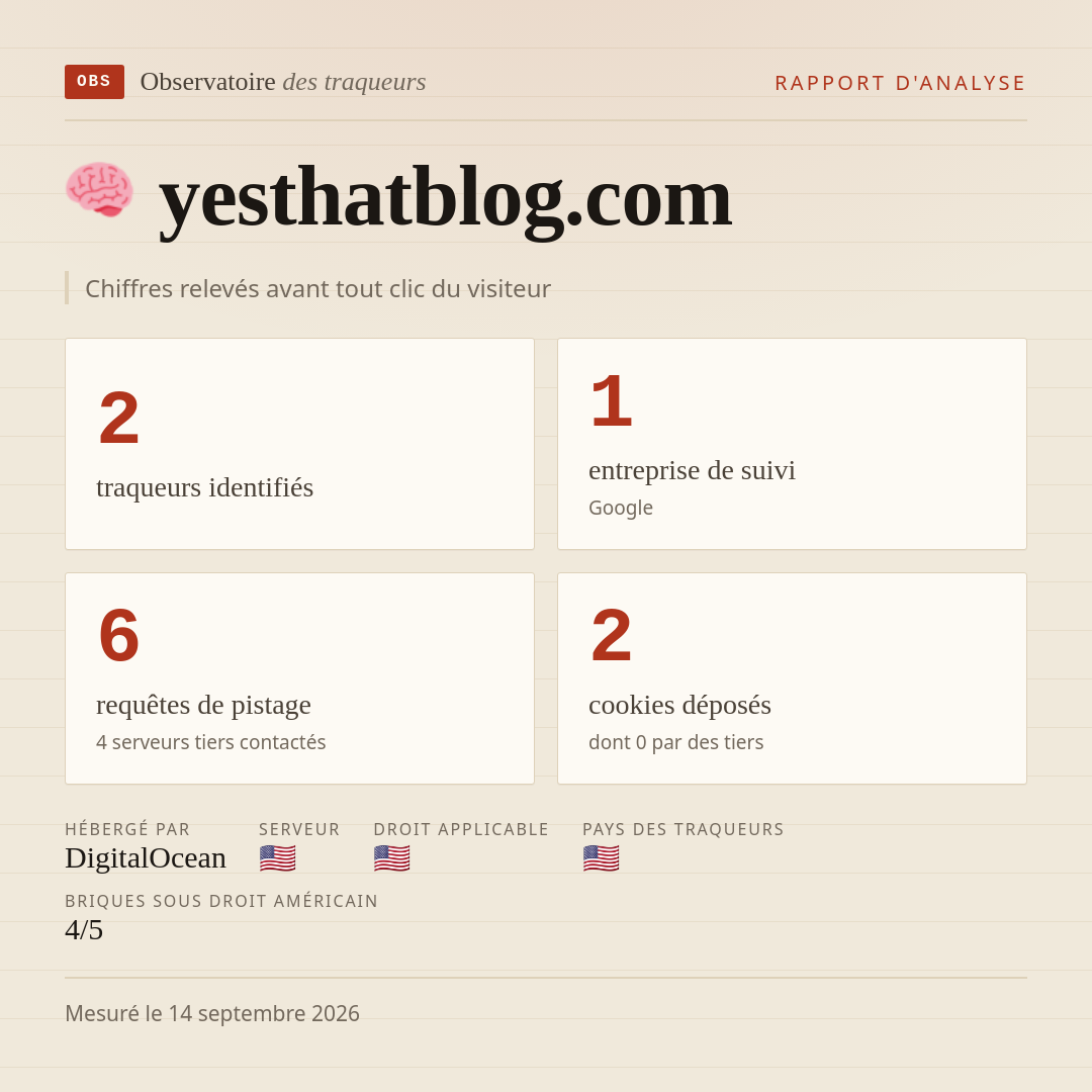 yesthatblog.com : 2 traqueurs identifiés, 1 entreprise de suivi, 6 requêtes de pistage. Chiffres relevés avant tout clic du visiteur.
