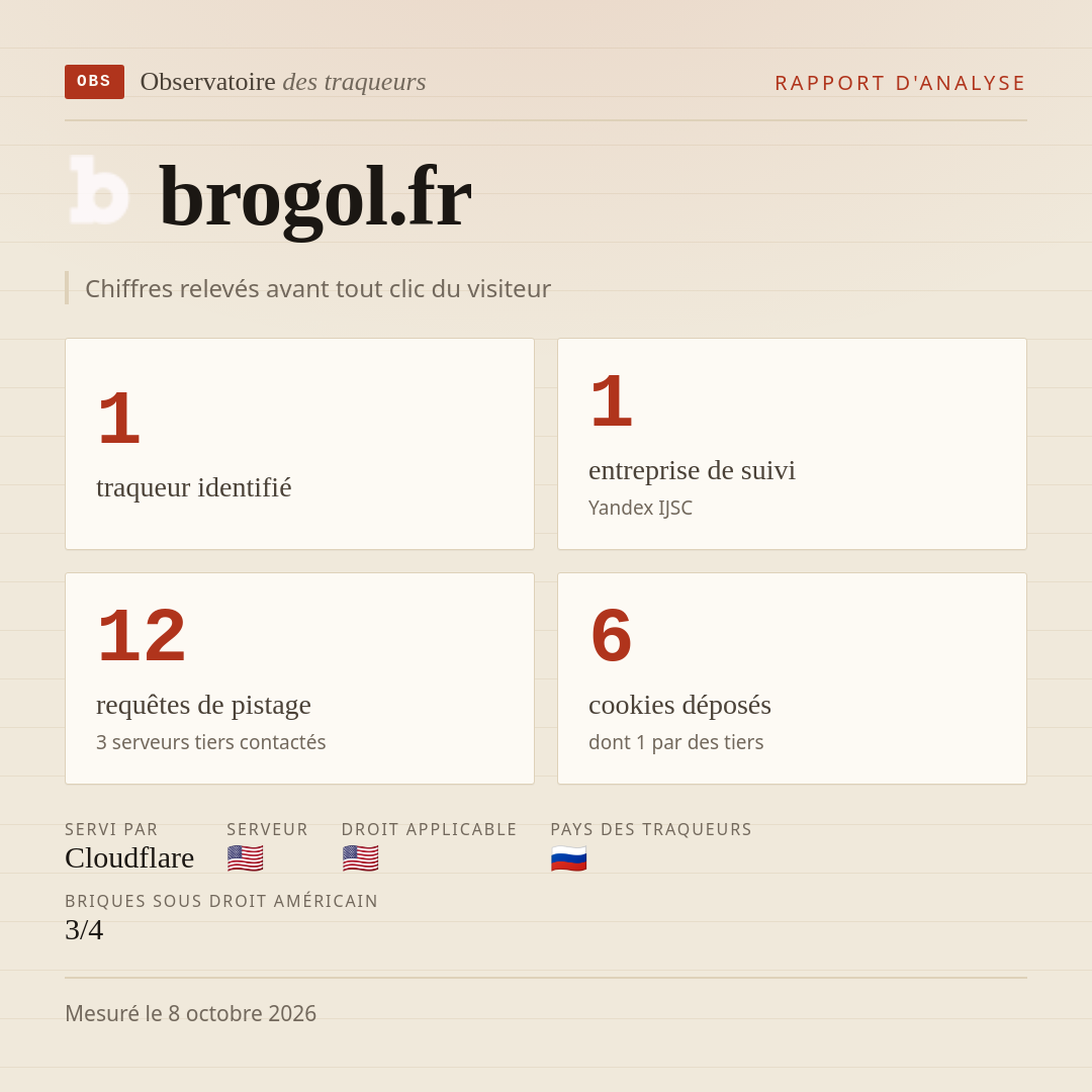 brogol.fr : 1 traqueur identifié, 1 entreprise de suivi, 12 requêtes de pistage. Chiffres relevés avant tout clic du visiteur.