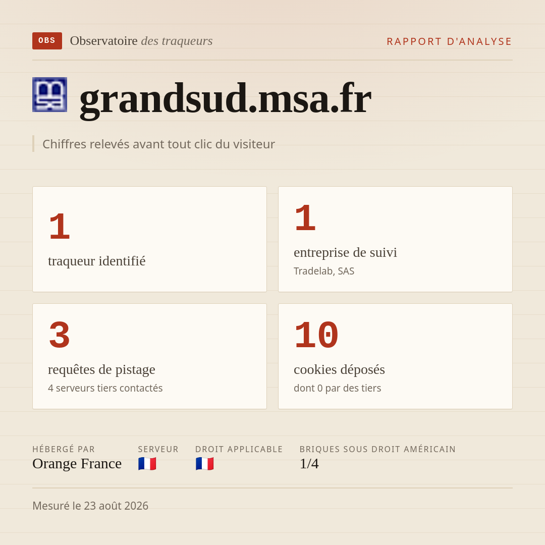 grandsud.msa.fr : 1 traqueur identifié, 1 entreprise de suivi, 3 requêtes de pistage. Chiffres relevés avant tout clic du visiteur.
