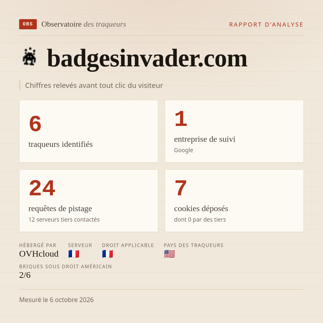 badgesinvader.com : 6 traqueurs identifiés, 1 entreprise de suivi, 24 requêtes de pistage. Chiffres relevés avant tout clic du visiteur.