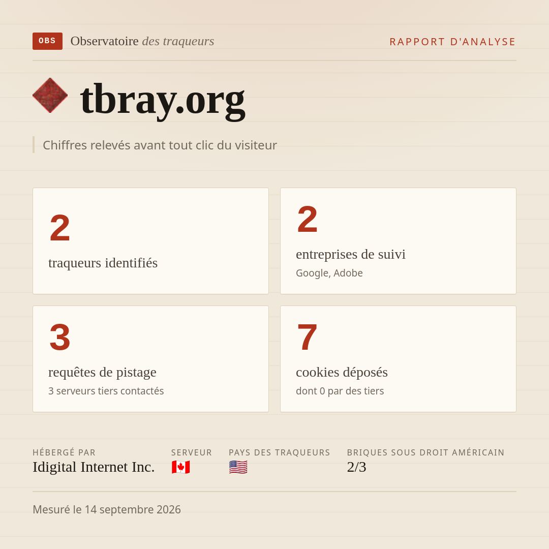 tbray.org : 2 traqueurs identifiés, 2 entreprises de suivi, 3 requêtes de pistage. Chiffres relevés avant tout clic du visiteur.