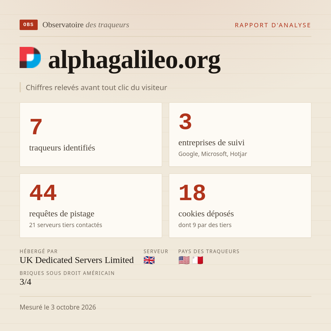alphagalileo.org : 7 traqueurs identifiés, 3 entreprises de suivi, 44 requêtes de pistage. Chiffres relevés avant tout clic du visiteur.