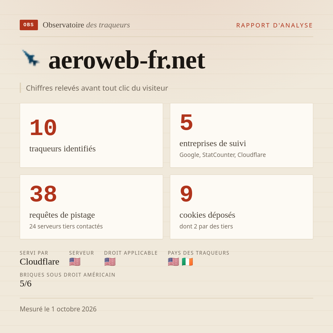 aeroweb-fr.net : 10 traqueurs identifiés, 5 entreprises de suivi, 38 requêtes de pistage. Chiffres relevés avant tout clic du visiteur.