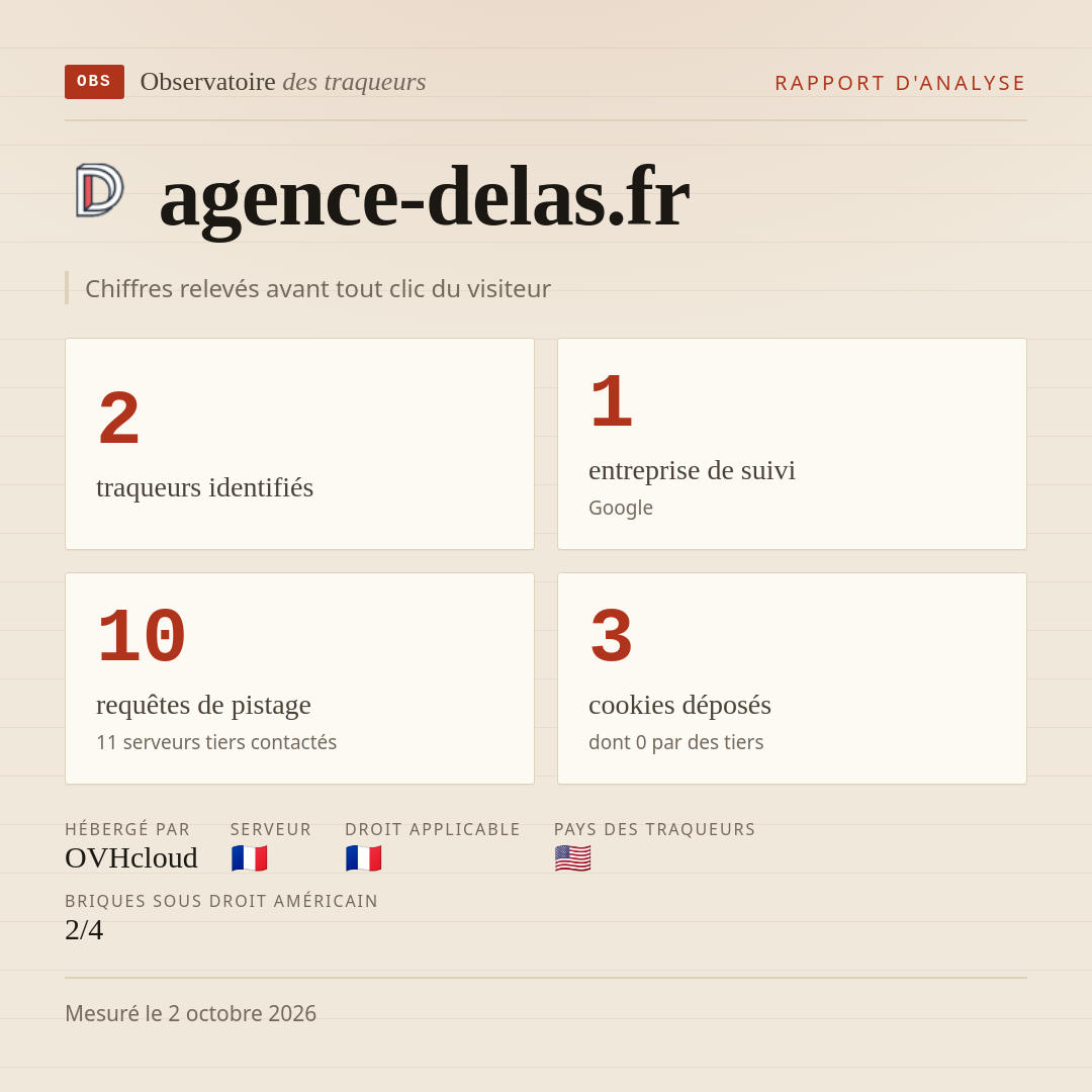 agence-delas.fr : 2 traqueurs identifiés, 1 entreprise de suivi, 10 requêtes de pistage. Chiffres relevés avant tout clic du visiteur.