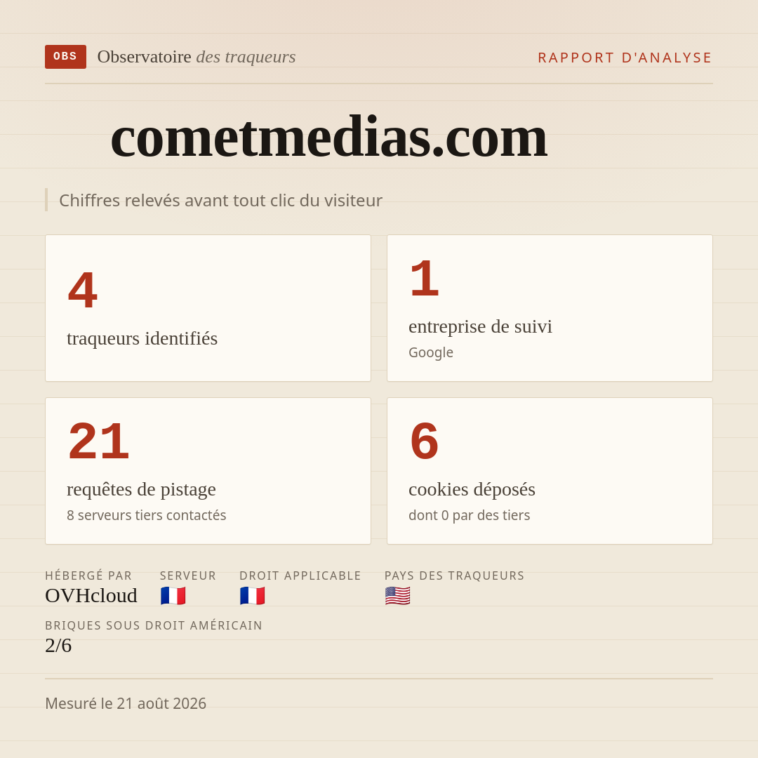 cometmedias.com : 4 traqueurs identifiés, 1 entreprise de suivi, 21 requêtes de pistage. Chiffres relevés avant tout clic du visiteur.