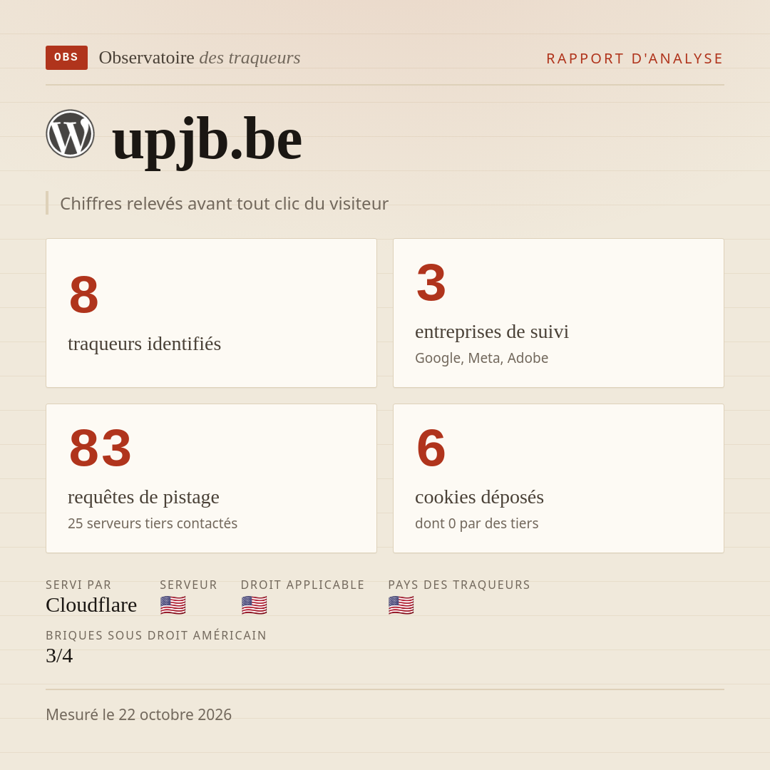 upjb.be : 8 traqueurs identifiés, 3 entreprises de suivi, 83 requêtes de pistage. Chiffres relevés avant tout clic du visiteur.