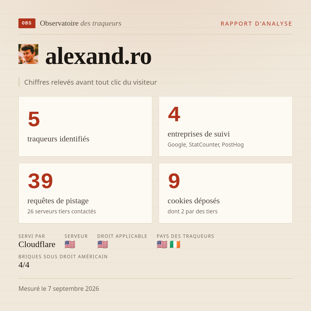 alexand.ro : 5 traqueurs identifiés, 4 entreprises de suivi, 39 requêtes de pistage. Chiffres relevés avant tout clic du visiteur.