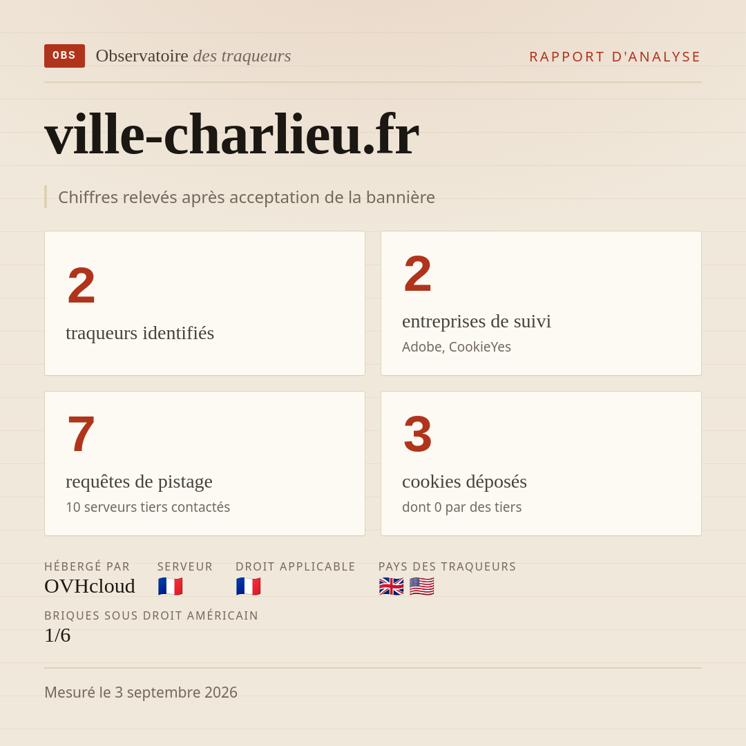 ville-charlieu.fr : 2 traqueurs identifiés, 2 entreprises de suivi, 7 requêtes de pistage. Chiffres relevés après acceptation de la bannière.