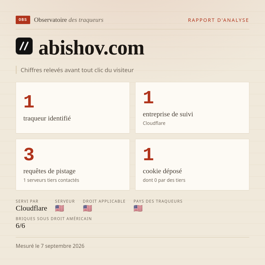 abishov.com : 1 traqueur identifié, 1 entreprise de suivi, 3 requêtes de pistage. Chiffres relevés avant tout clic du visiteur.