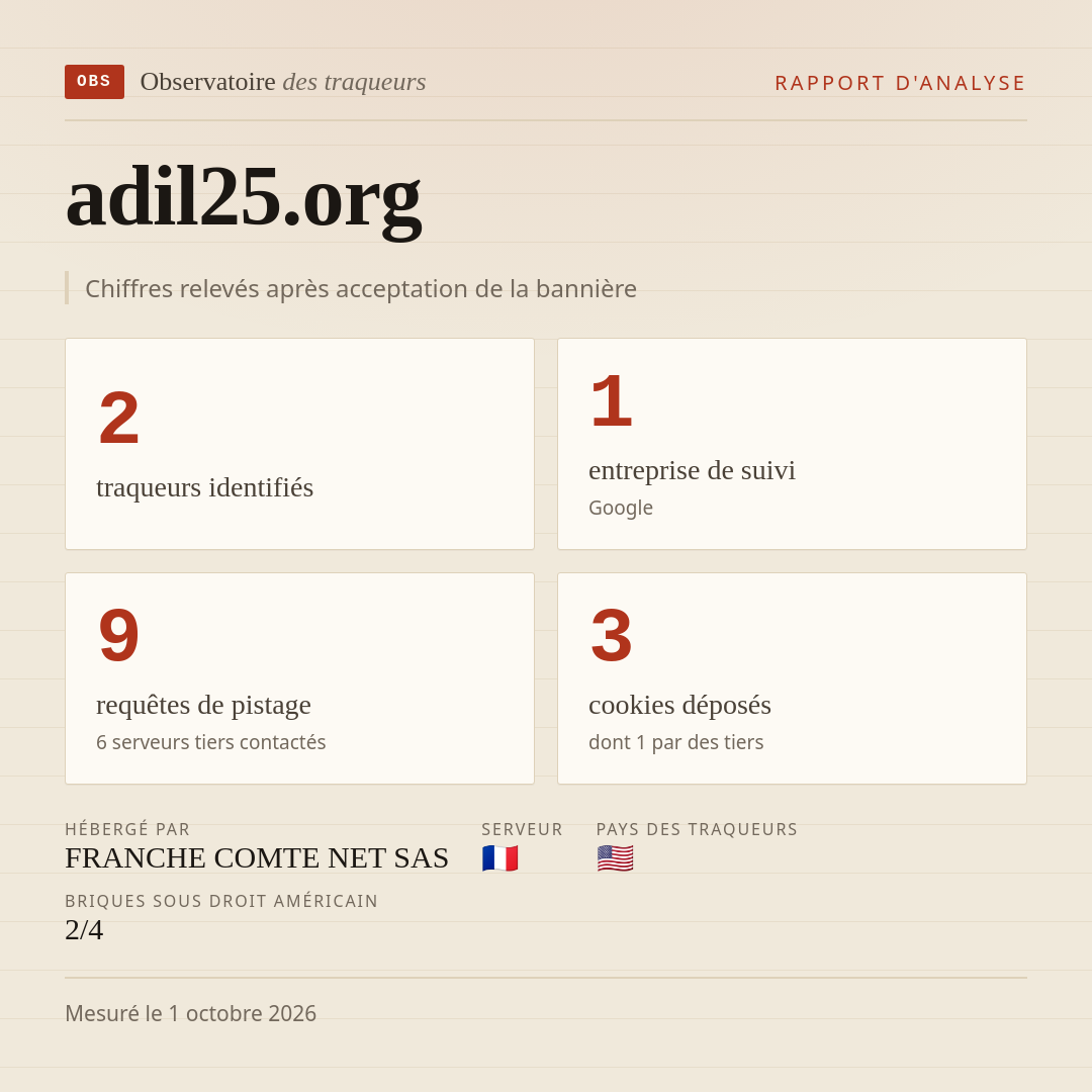 adil25.org : 2 traqueurs identifiés, 1 entreprise de suivi, 9 requêtes de pistage. Chiffres relevés après acceptation de la bannière.