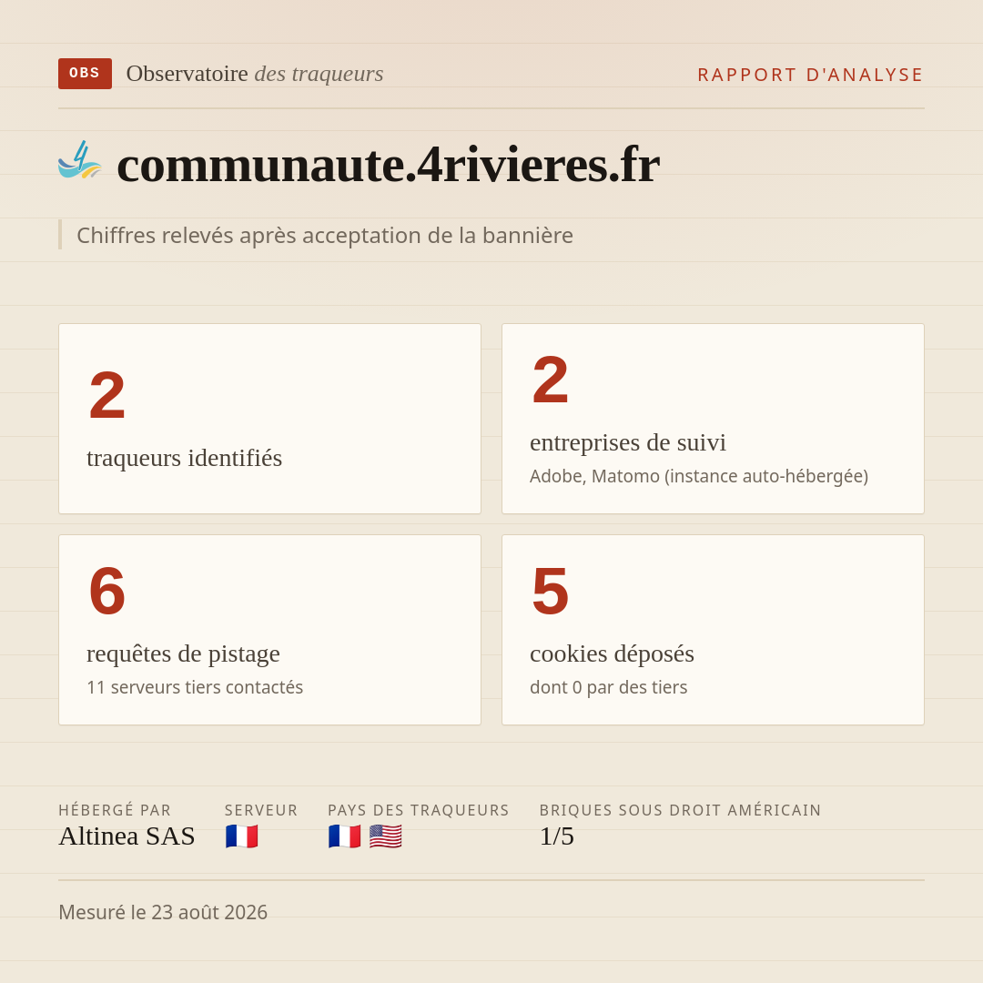 communaute.4rivieres.fr : 2 traqueurs identifiés, 2 entreprises de suivi, 6 requêtes de pistage. Chiffres relevés après acceptation de la bannière.