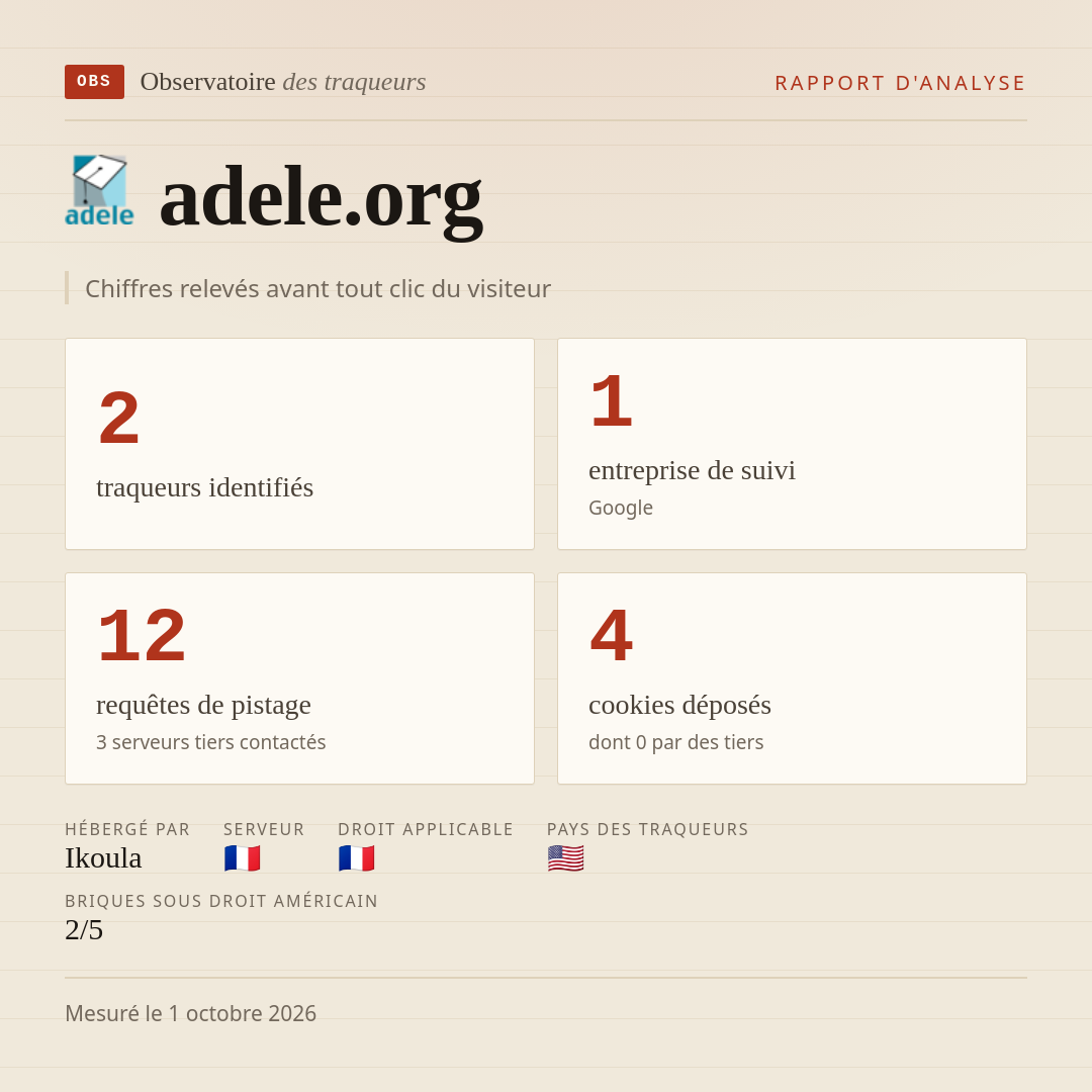 adele.org : 2 traqueurs identifiés, 1 entreprise de suivi, 12 requêtes de pistage. Chiffres relevés avant tout clic du visiteur.