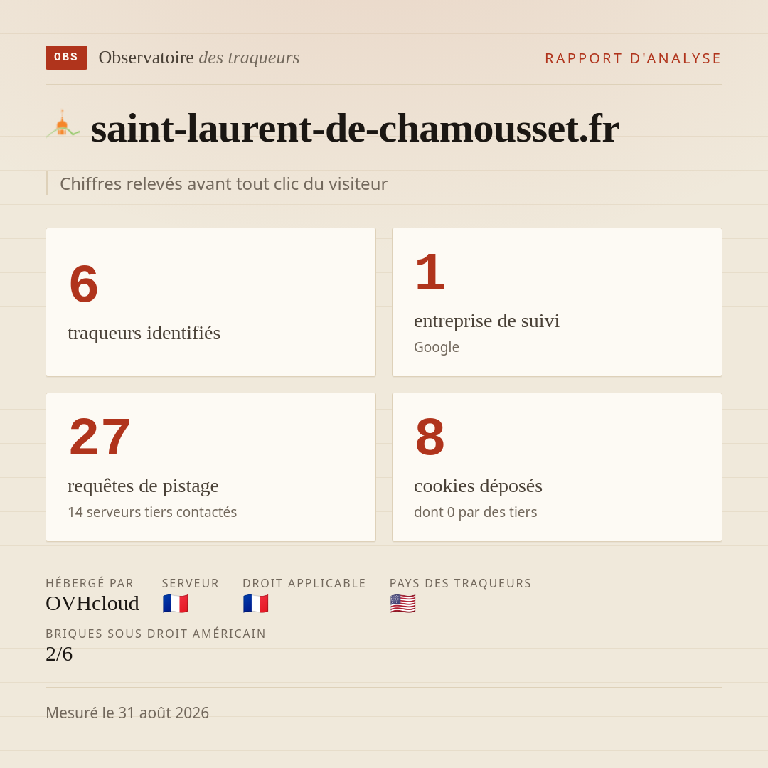 saint-laurent-de-chamousset.fr : 6 traqueurs identifiés, 1 entreprise de suivi, 27 requêtes de pistage. Chiffres relevés avant tout clic du visiteur.