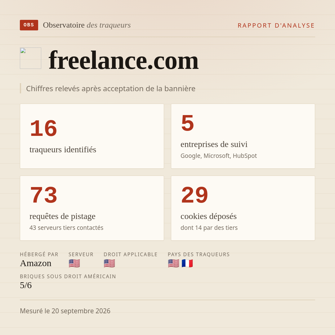 freelance.com : 16 traqueurs identifiés, 5 entreprises de suivi, 73 requêtes de pistage. Chiffres relevés après acceptation de la bannière.