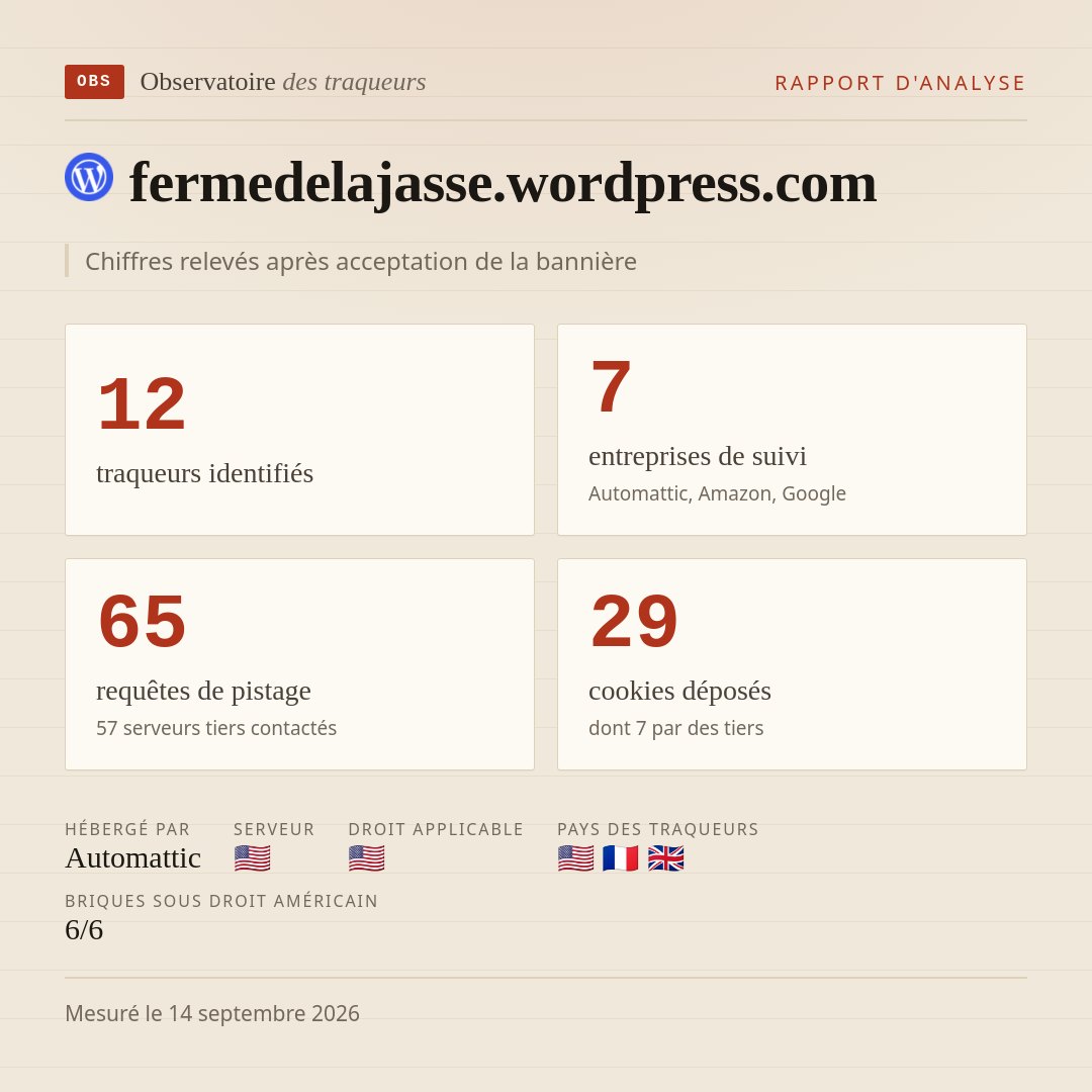 fermedelajasse.wordpress.com : 12 traqueurs identifiés, 7 entreprises de suivi, 65 requêtes de pistage. Chiffres relevés après acceptation de la bannière.