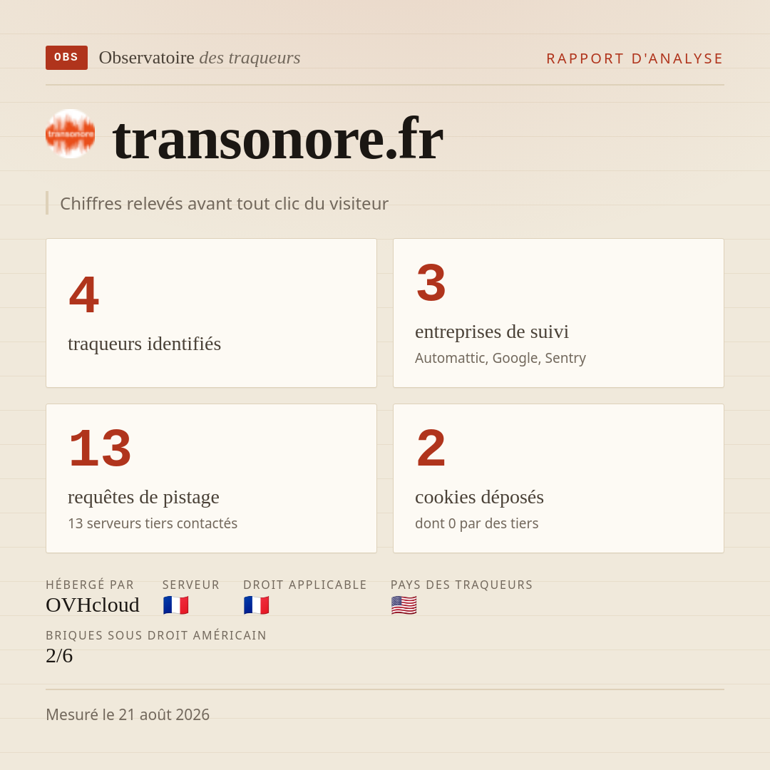 transonore.fr : 4 traqueurs identifiés, 3 entreprises de suivi, 13 requêtes de pistage. Chiffres relevés avant tout clic du visiteur.