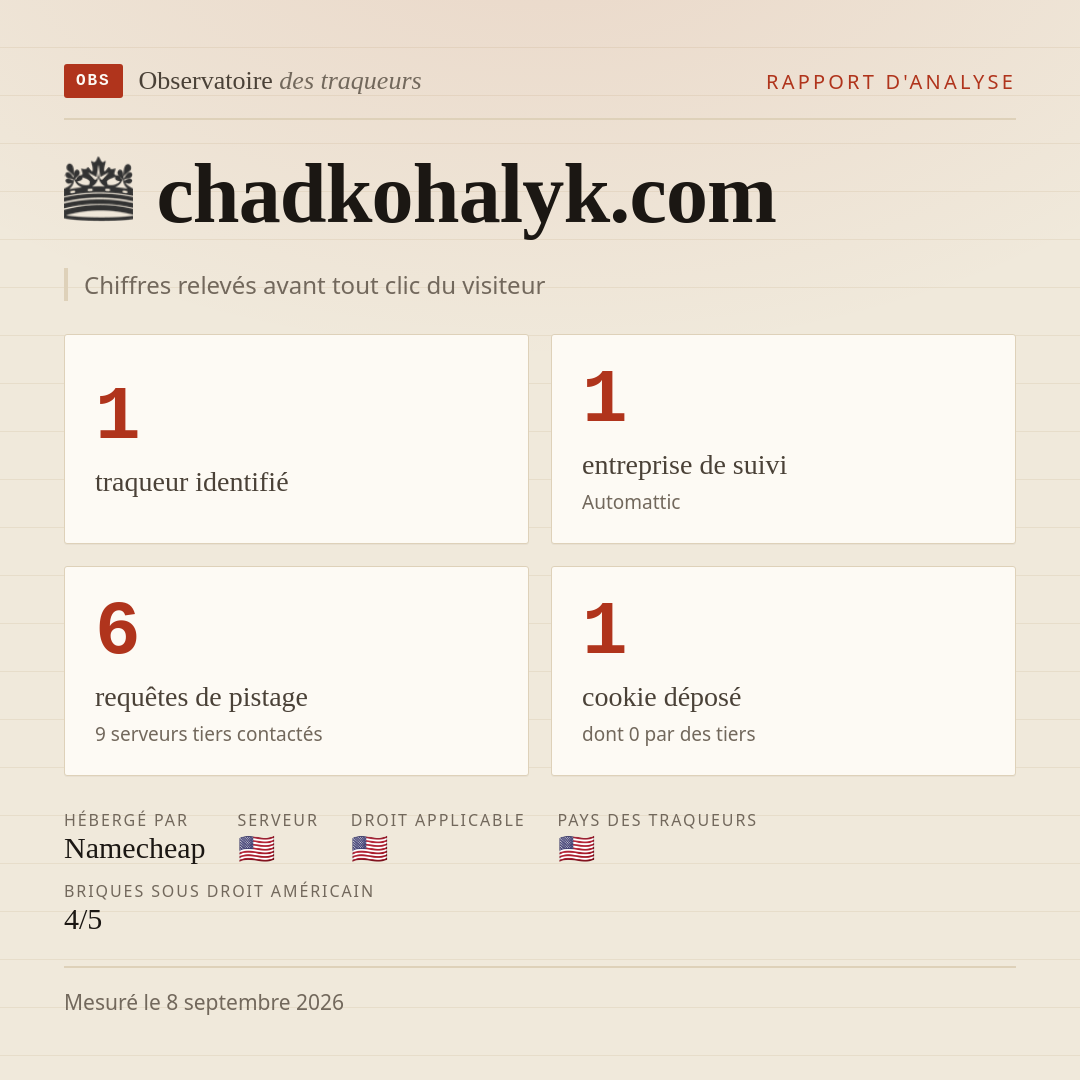 chadkohalyk.com : 1 traqueur identifié, 1 entreprise de suivi, 6 requêtes de pistage. Chiffres relevés avant tout clic du visiteur.