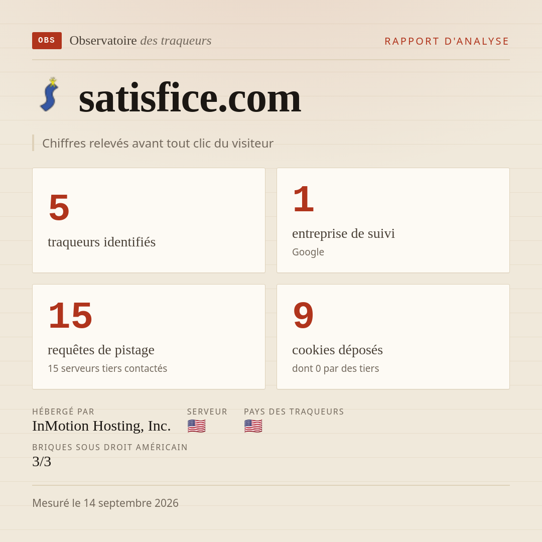 satisfice.com : 5 traqueurs identifiés, 1 entreprise de suivi, 15 requêtes de pistage. Chiffres relevés avant tout clic du visiteur.
