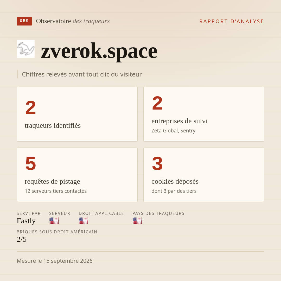 zverok.space : 2 traqueurs identifiés, 2 entreprises de suivi, 5 requêtes de pistage. Chiffres relevés avant tout clic du visiteur.