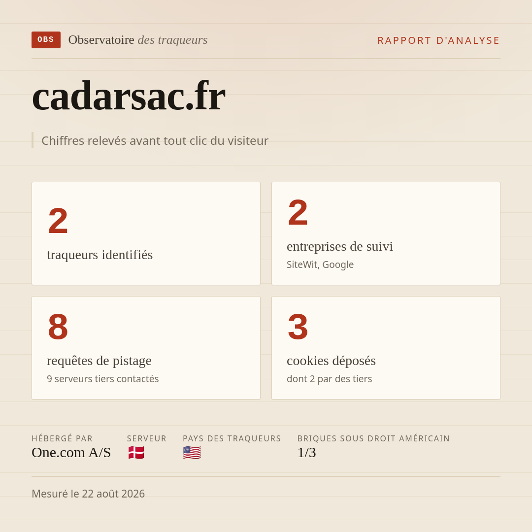 cadarsac.fr : 2 traqueurs identifiés, 2 entreprises de suivi, 8 requêtes de pistage. Chiffres relevés avant tout clic du visiteur.