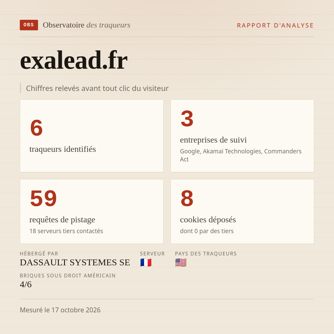 exalead.fr : 6 traqueurs identifiés, 3 entreprises de suivi, 59 requêtes de pistage. Chiffres relevés avant tout clic du visiteur.