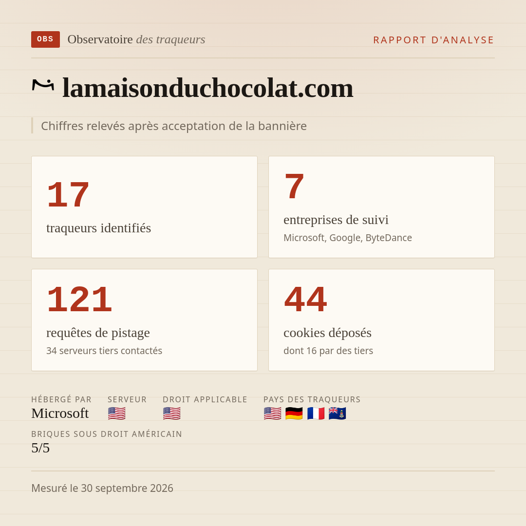 lamaisonduchocolat.com : 17 traqueurs identifiés, 7 entreprises de suivi, 121 requêtes de pistage. Chiffres relevés après acceptation de la bannière.