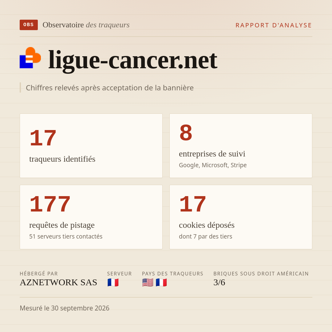 ligue-cancer.net : 17 traqueurs identifiés, 8 entreprises de suivi, 177 requêtes de pistage. Chiffres relevés après acceptation de la bannière.