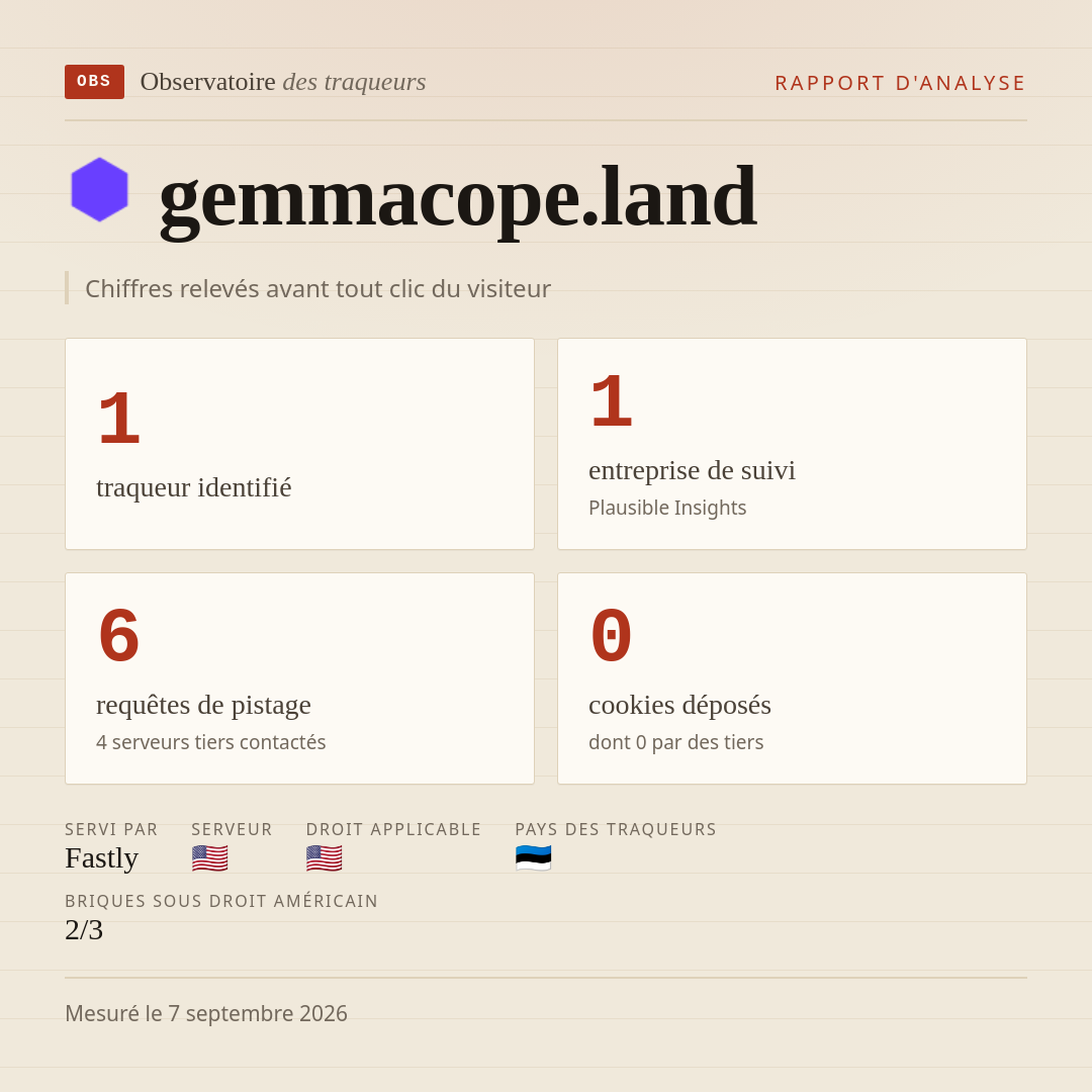 gemmacope.land : 1 traqueur identifié, 1 entreprise de suivi, 6 requêtes de pistage. Chiffres relevés avant tout clic du visiteur.