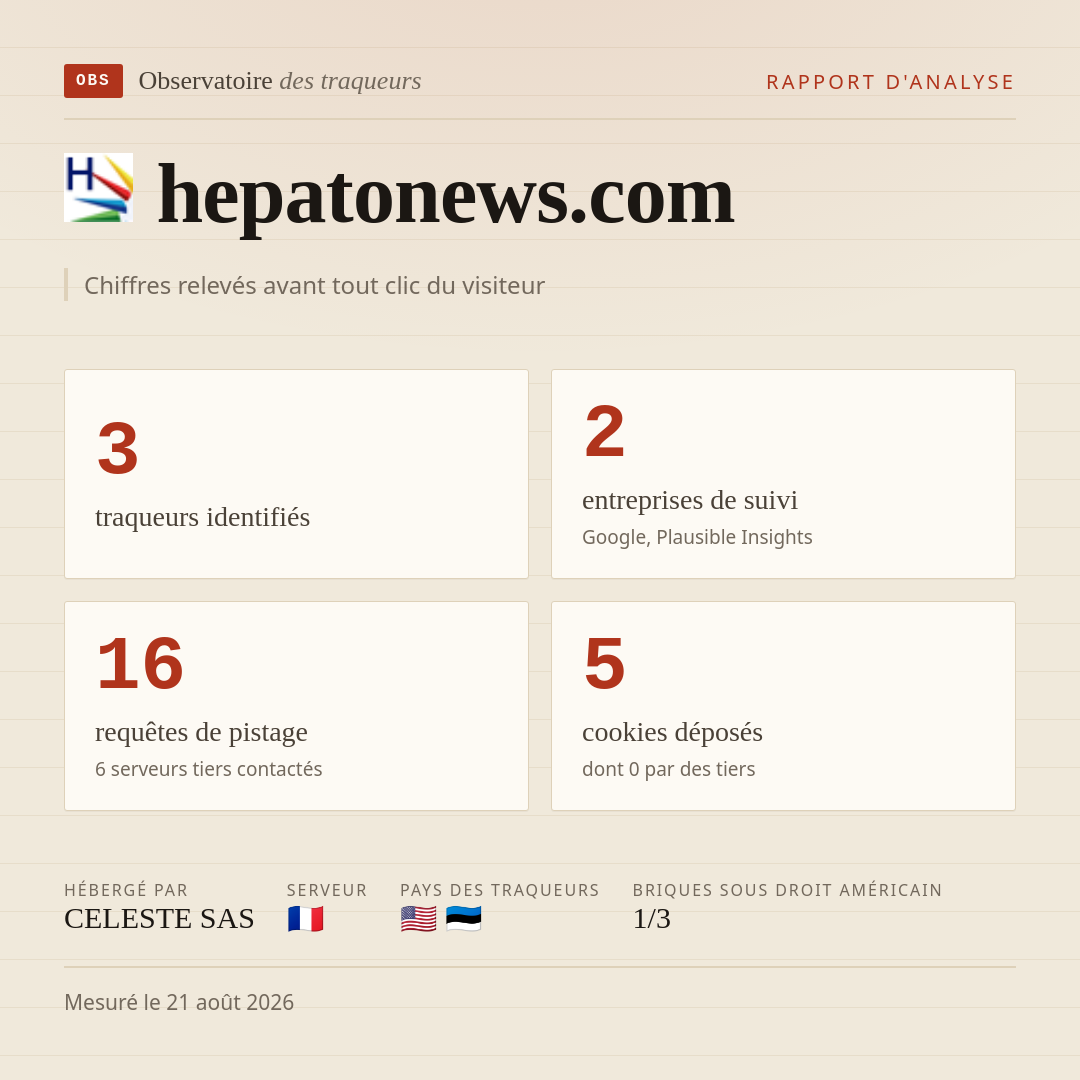 hepatonews.com : 3 traqueurs identifiés, 2 entreprises de suivi, 16 requêtes de pistage. Chiffres relevés avant tout clic du visiteur.