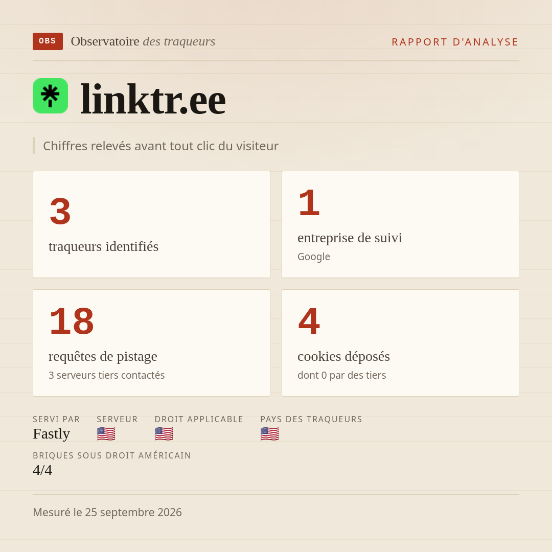 linktr.ee : 3 traqueurs identifiés, 1 entreprise de suivi, 18 requêtes de pistage. Chiffres relevés avant tout clic du visiteur.