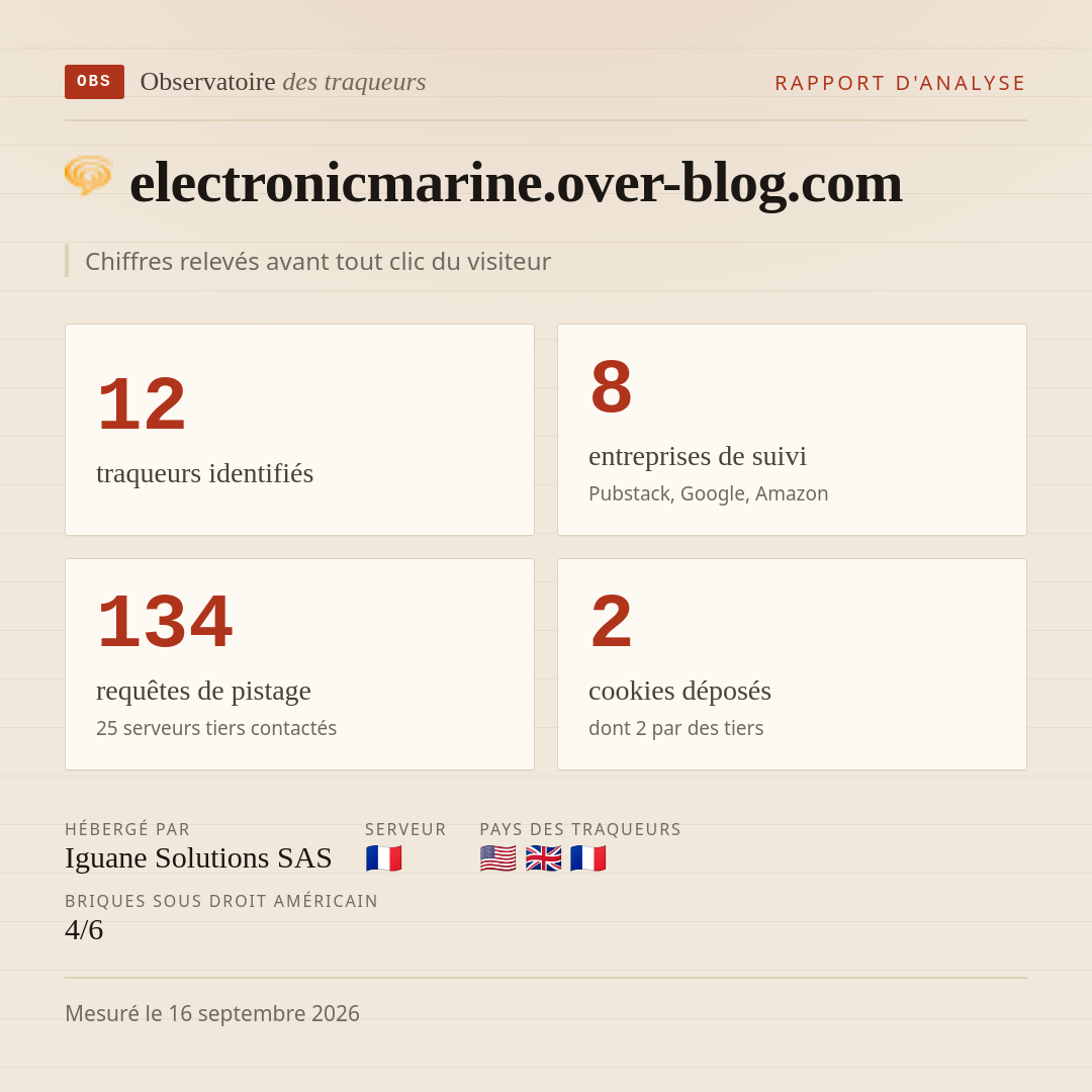electronicmarine.over-blog.com : 12 traqueurs identifiés, 8 entreprises de suivi, 134 requêtes de pistage. Chiffres relevés avant tout clic du visiteur.