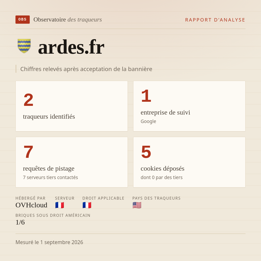 ardes.fr : 2 traqueurs identifiés, 1 entreprise de suivi, 7 requêtes de pistage. Chiffres relevés après acceptation de la bannière.