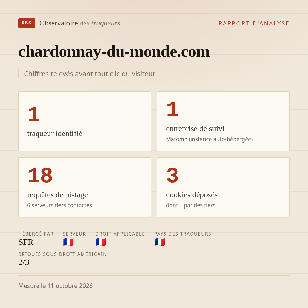 chardonnay-du-monde.com : 1 traqueur identifié, 1 entreprise de suivi, 18 requêtes de pistage. Chiffres relevés avant tout clic du visiteur.