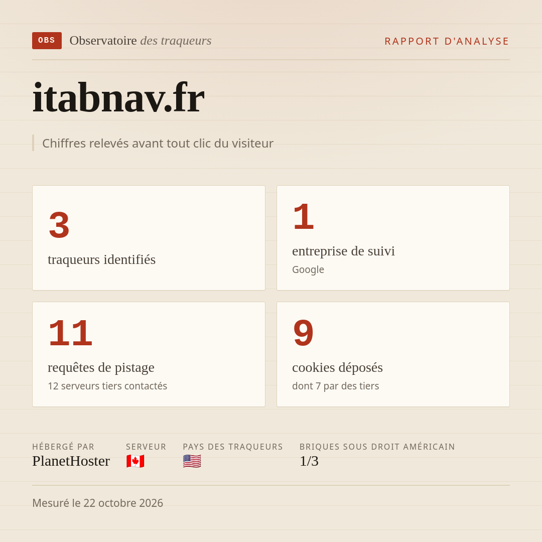itabnav.fr : 3 traqueurs identifiés, 1 entreprise de suivi, 11 requêtes de pistage. Chiffres relevés avant tout clic du visiteur.