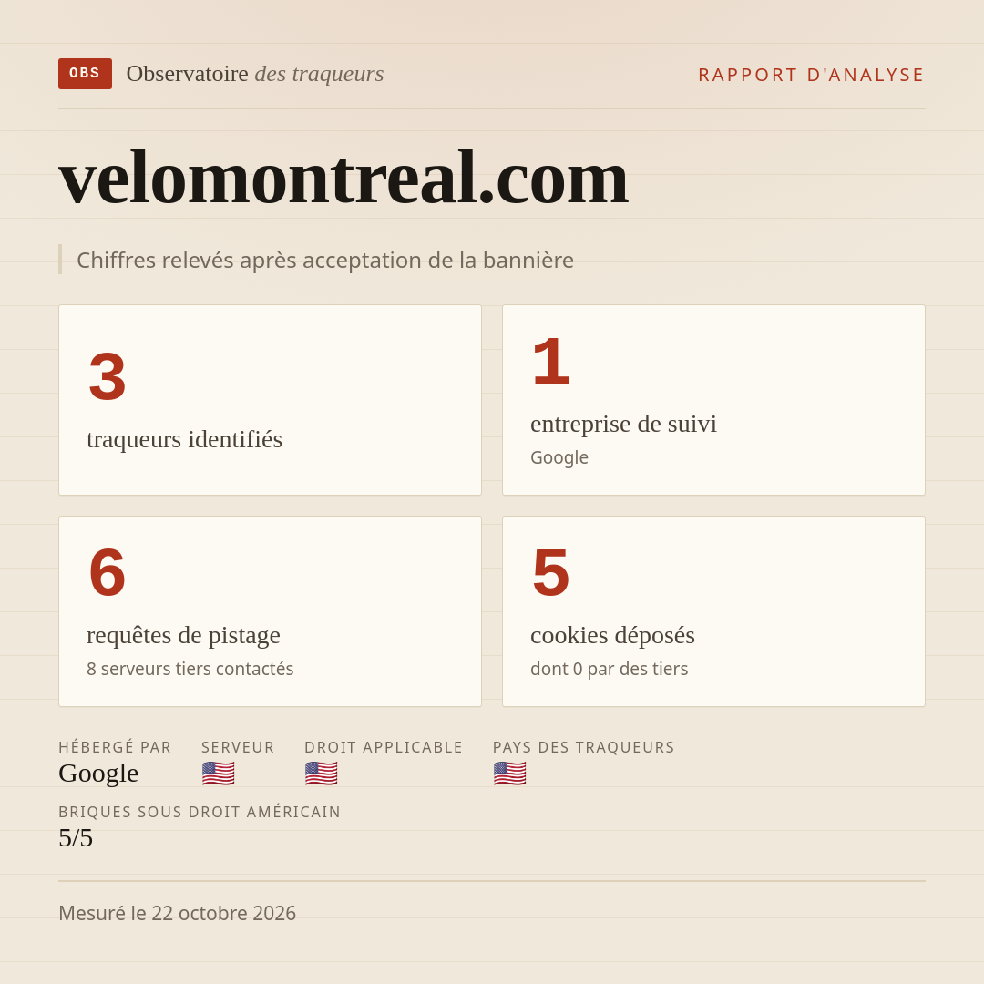 velomontreal.com : 3 traqueurs identifiés, 1 entreprise de suivi, 6 requêtes de pistage. Chiffres relevés après acceptation de la bannière.