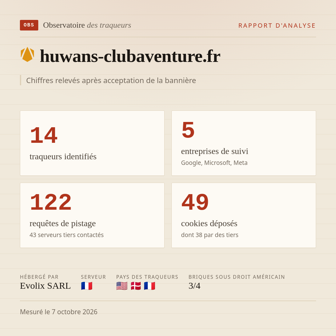 huwans-clubaventure.fr : 14 traqueurs identifiés, 5 entreprises de suivi, 122 requêtes de pistage. Chiffres relevés après acceptation de la bannière.