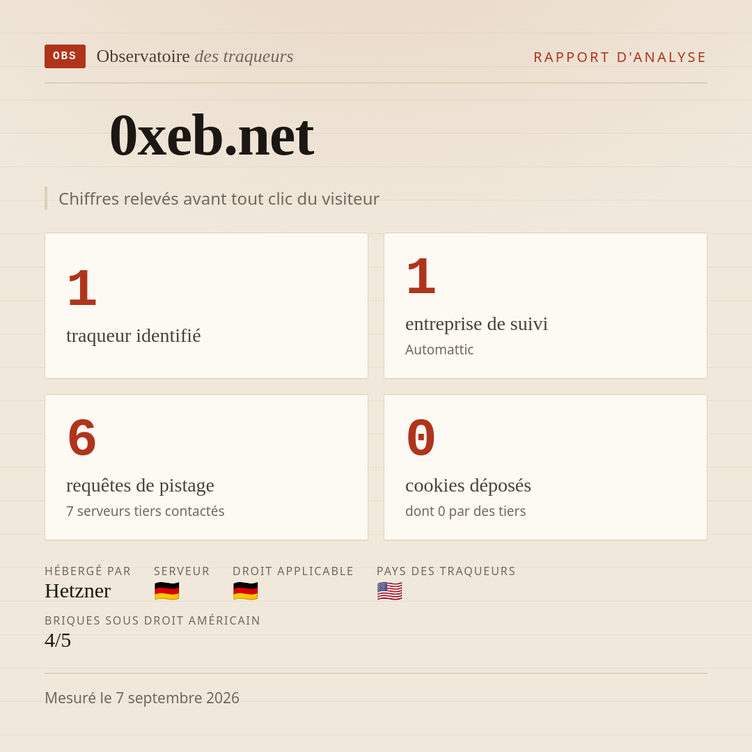0xeb.net : 1 traqueur identifié, 1 entreprise de suivi, 6 requêtes de pistage. Chiffres relevés avant tout clic du visiteur.