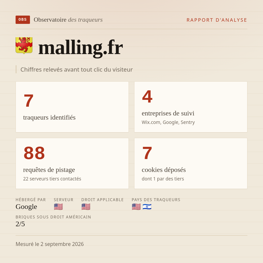 malling.fr : 7 traqueurs identifiés, 4 entreprises de suivi, 88 requêtes de pistage. Chiffres relevés avant tout clic du visiteur.