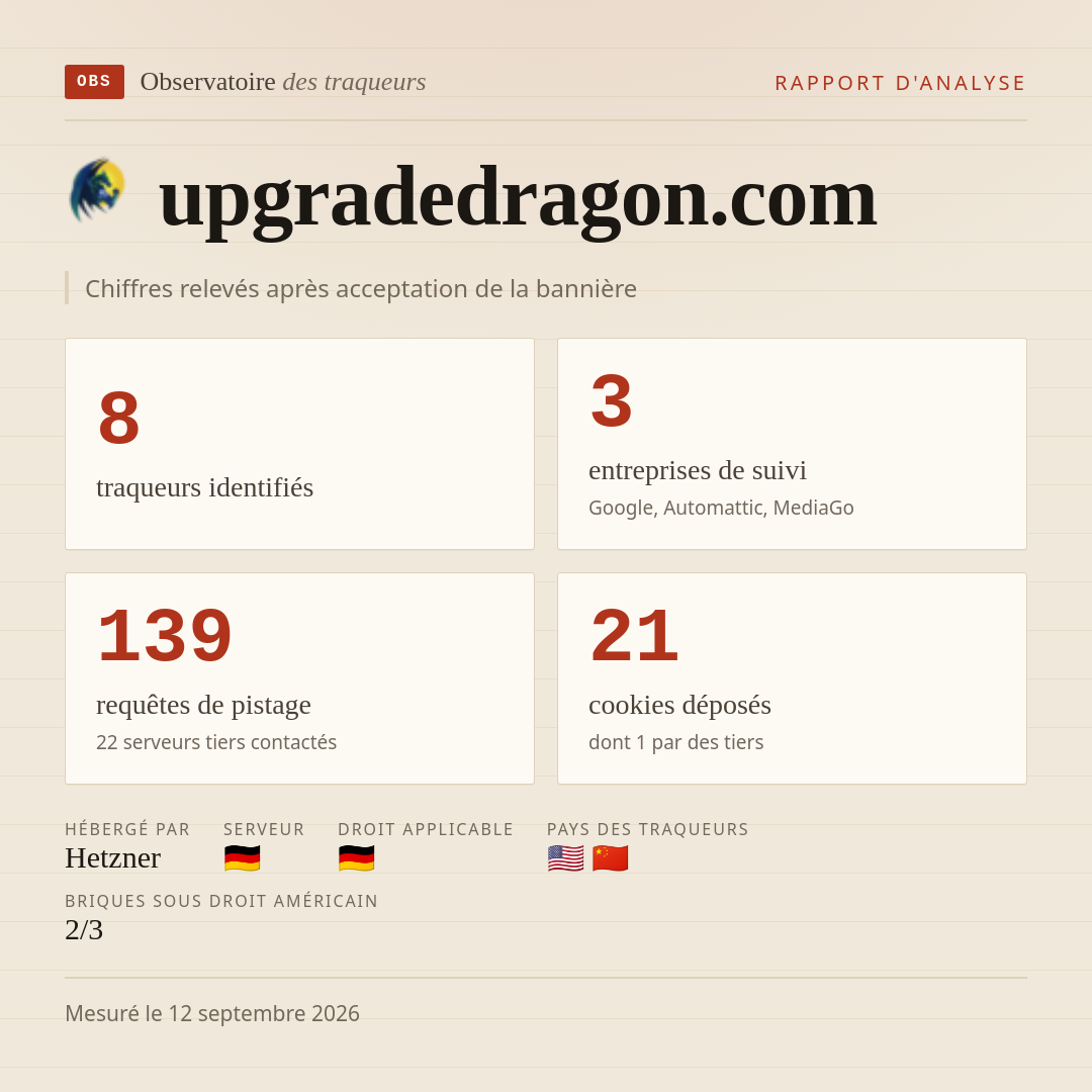 upgradedragon.com : 8 traqueurs identifiés, 3 entreprises de suivi, 139 requêtes de pistage. Chiffres relevés après acceptation de la bannière.