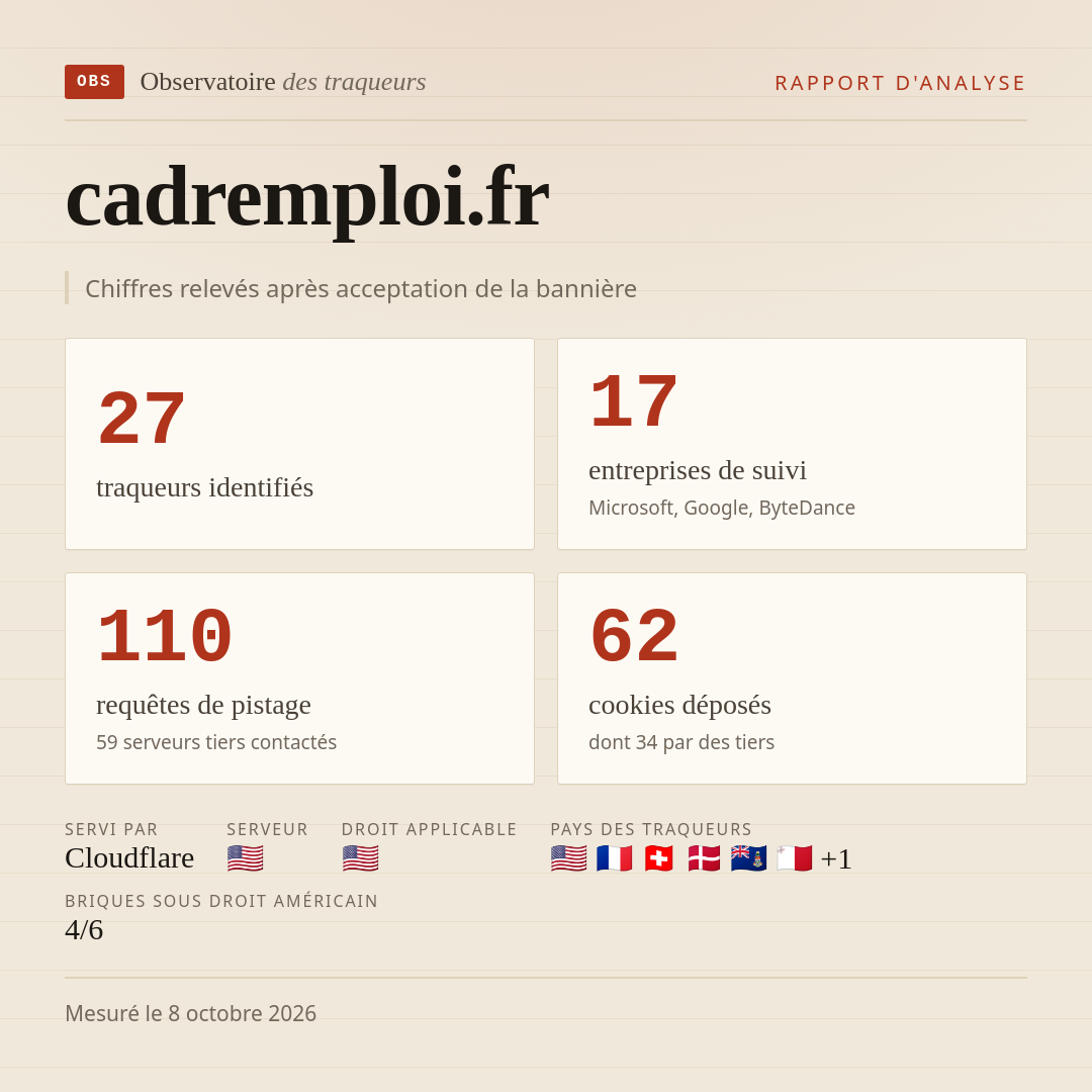 cadremploi.fr : 27 traqueurs identifiés, 17 entreprises de suivi, 110 requêtes de pistage. Chiffres relevés après acceptation de la bannière.