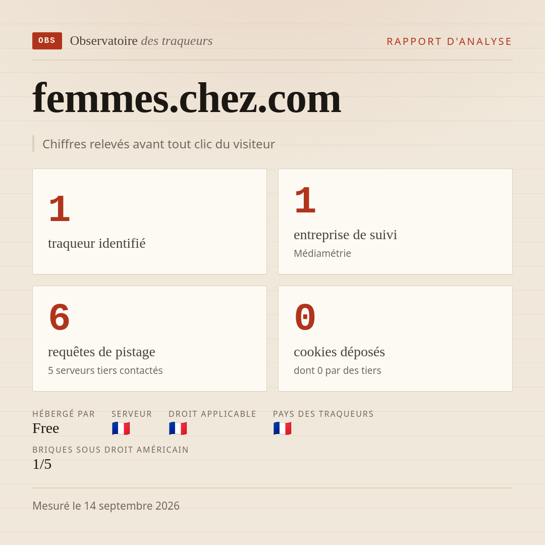 femmes.chez.com : 1 traqueur identifié, 1 entreprise de suivi, 6 requêtes de pistage. Chiffres relevés avant tout clic du visiteur.