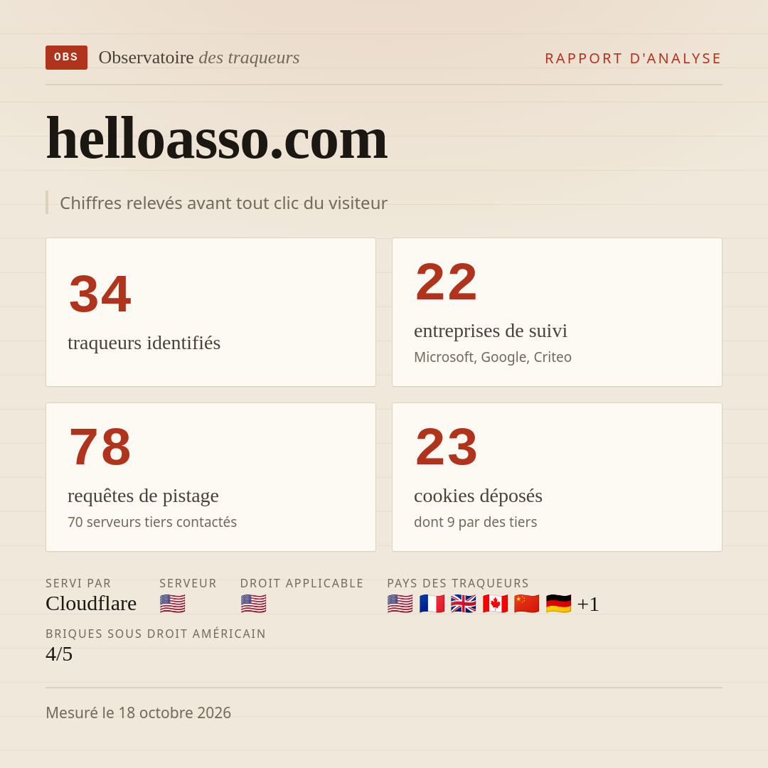 helloasso.com : 34 traqueurs identifiés, 22 entreprises de suivi, 78 requêtes de pistage. Chiffres relevés avant tout clic du visiteur.